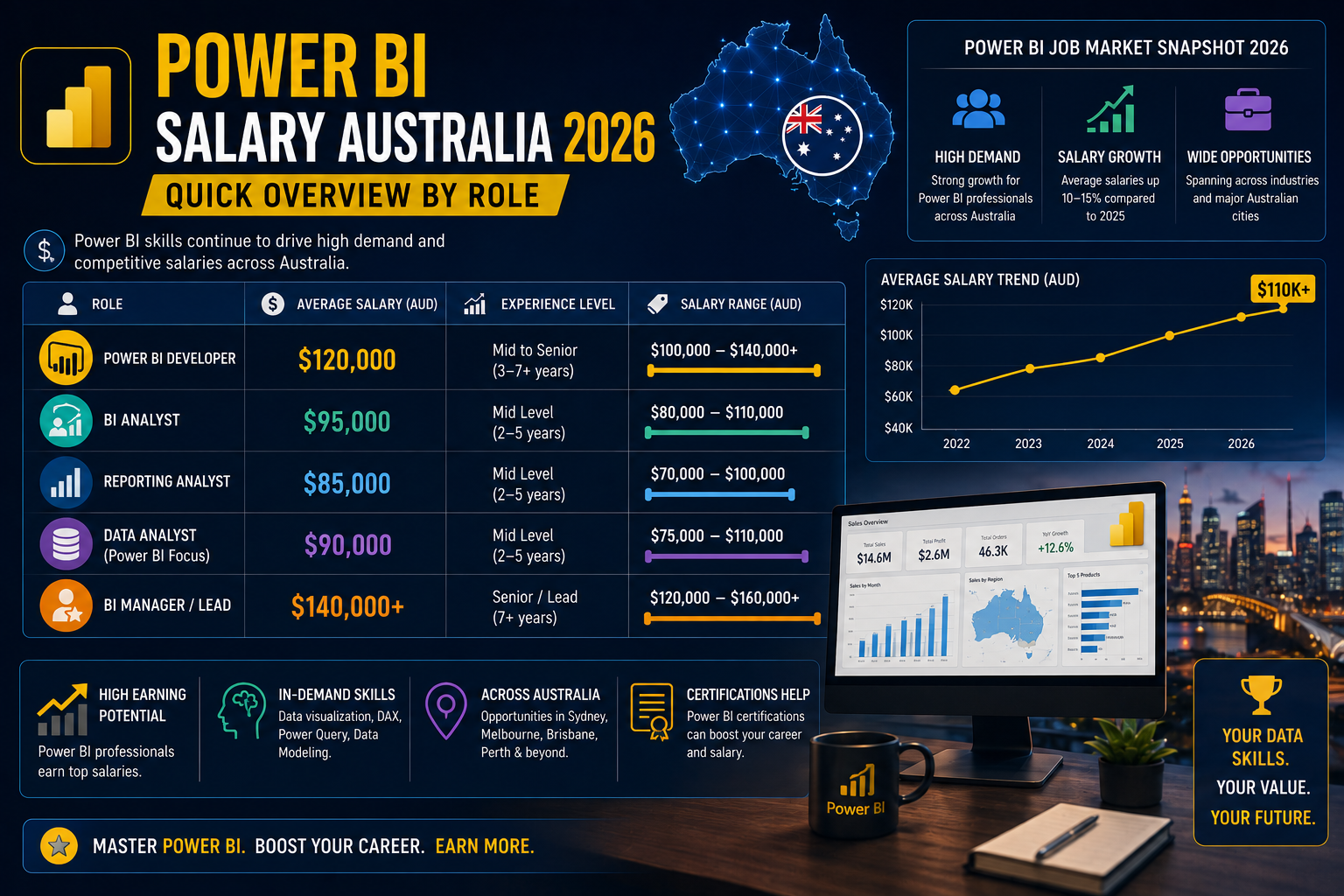 Power BI salary Australia