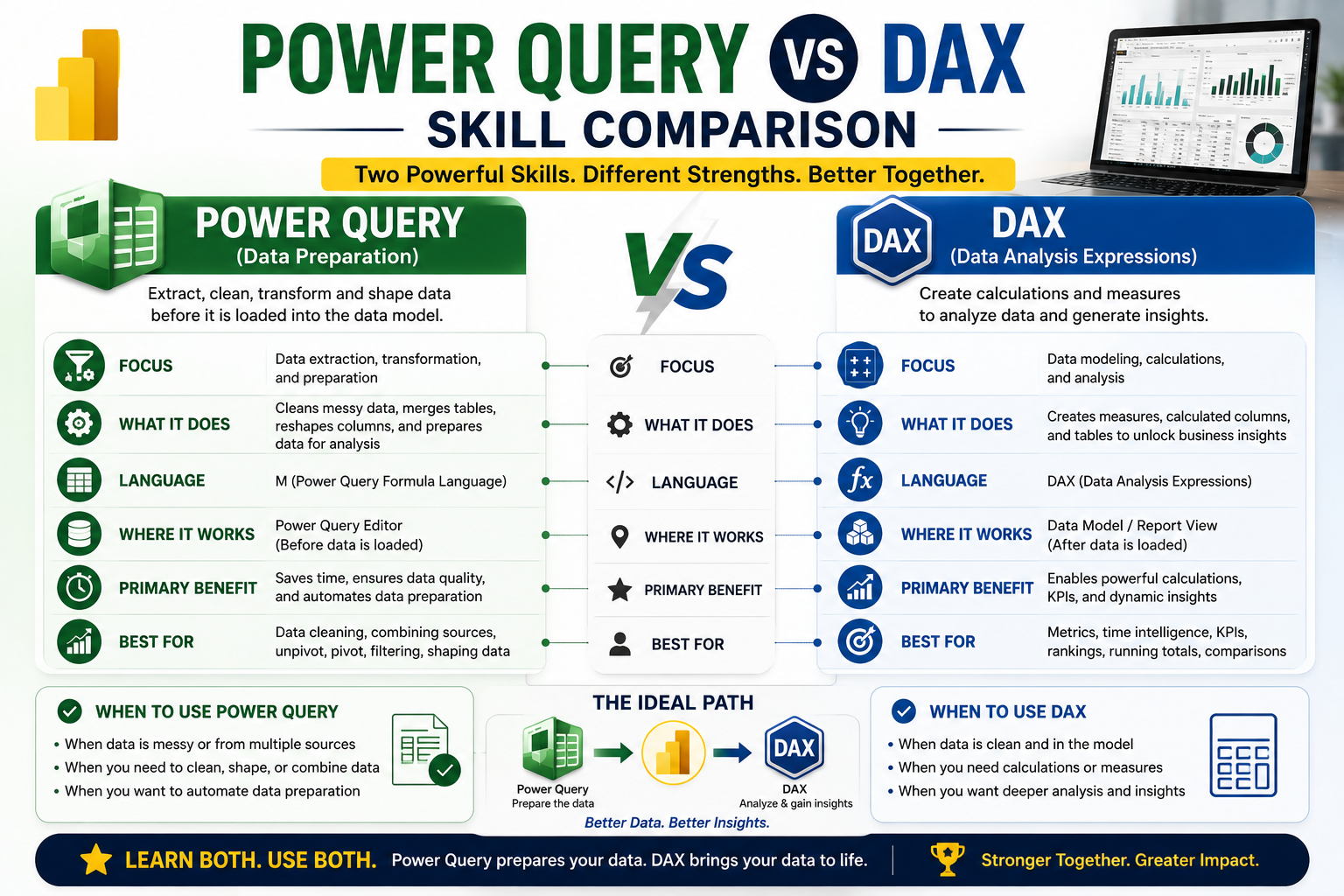Power Query vs DAX