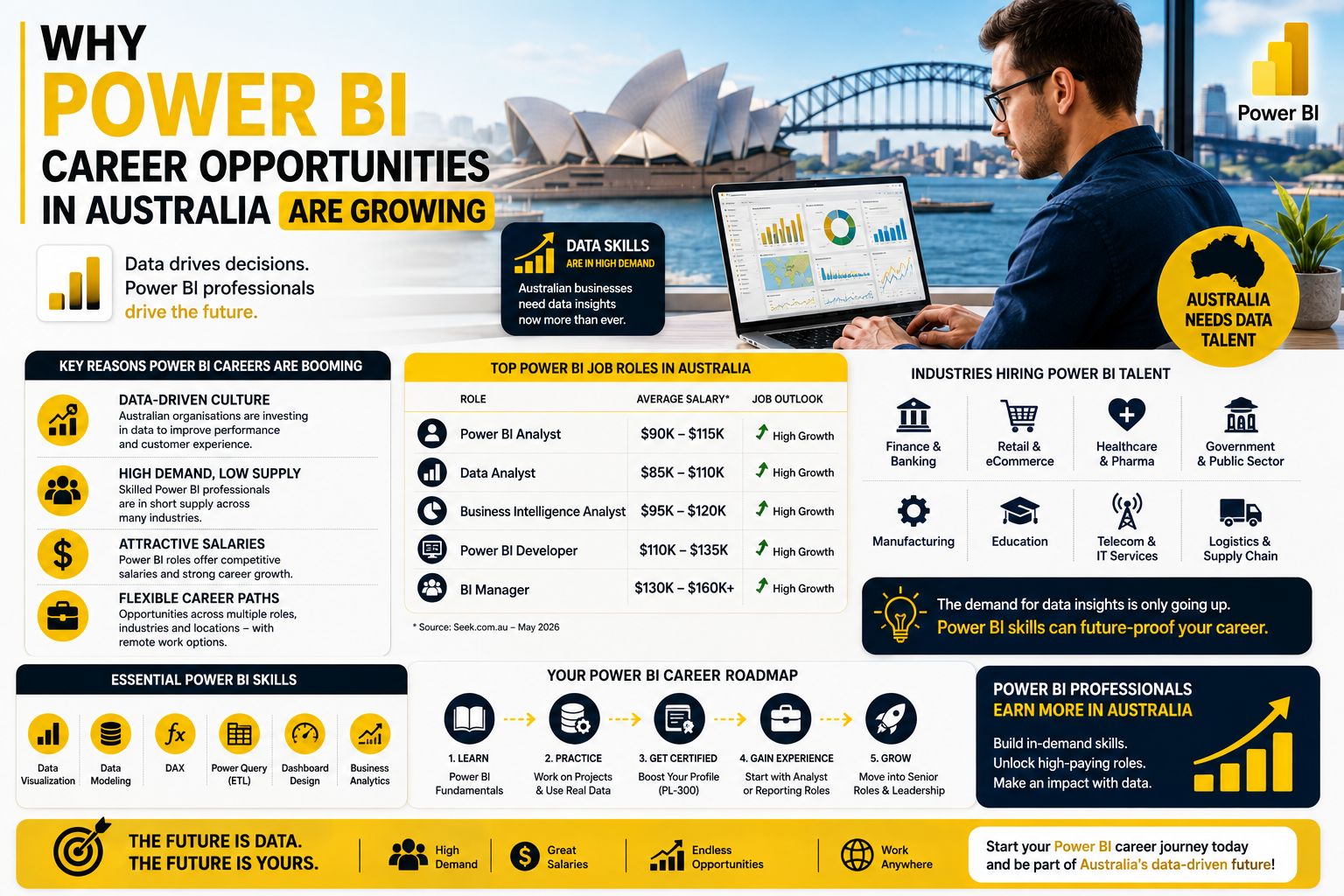Power BI career opportunities in Australia